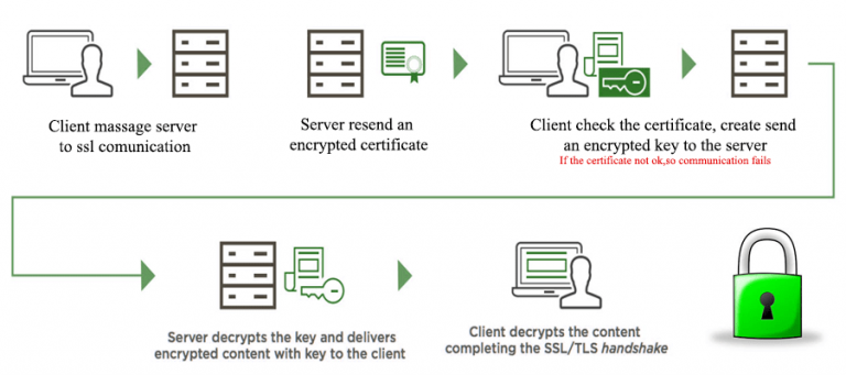 how-to-get-free-ssl-certificate-for-my-website-wphostsell